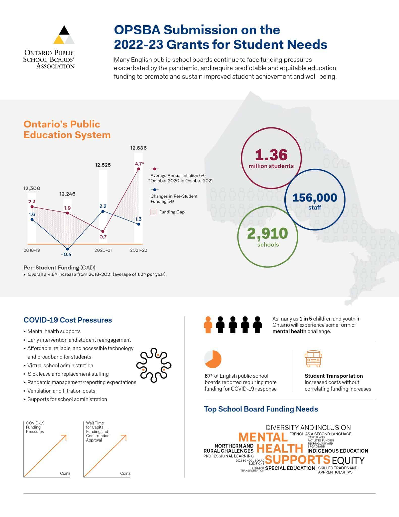 An infographic outlining OPSBA's recommendations for 2022-23 education funding.